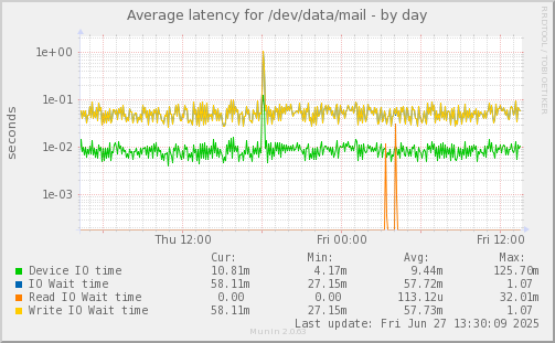 Average latency for /dev/data/mail