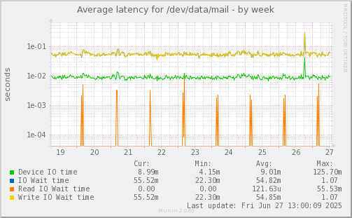 Average latency for /dev/data/mail