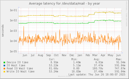 Average latency for /dev/data/mail