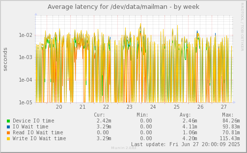 Average latency for /dev/data/mailman