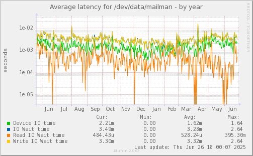 Average latency for /dev/data/mailman
