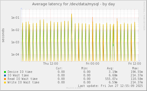 Average latency for /dev/data/mysql