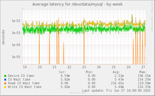 Average latency for /dev/data/mysql