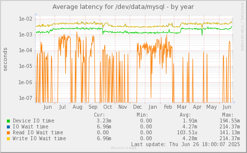 Average latency for /dev/data/mysql