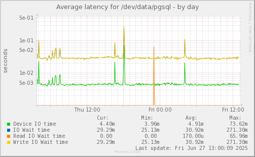 Average latency for /dev/data/pgsql
