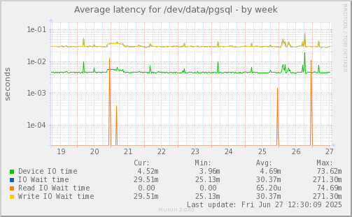 Average latency for /dev/data/pgsql