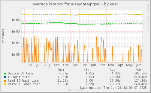 Average latency for /dev/data/pgsql