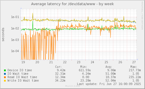 Average latency for /dev/data/www