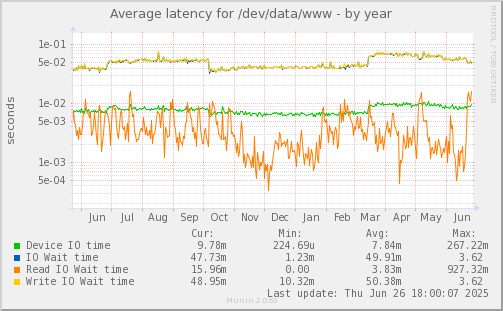 Average latency for /dev/data/www