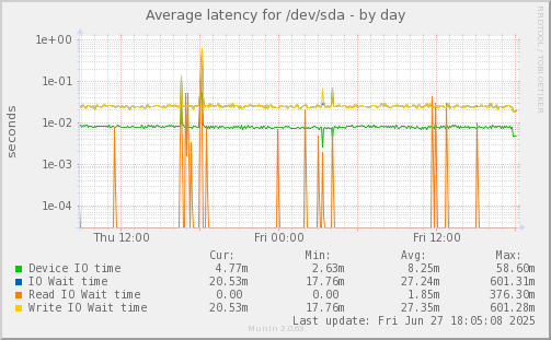 Average latency for /dev/sda