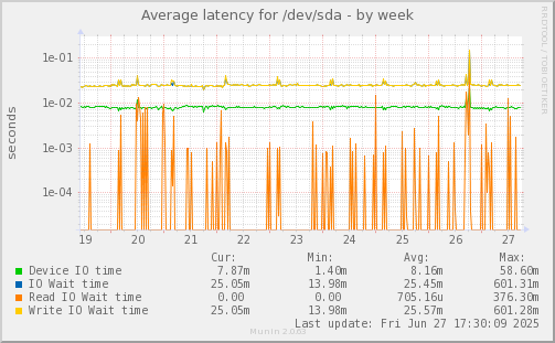 Average latency for /dev/sda
