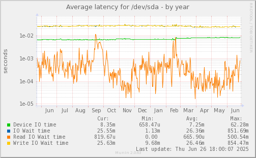 Average latency for /dev/sda