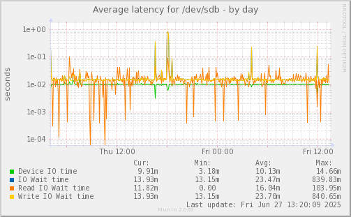 Average latency for /dev/sdb