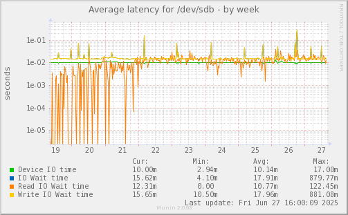 Average latency for /dev/sdb
