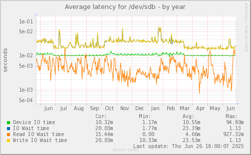 Average latency for /dev/sdb