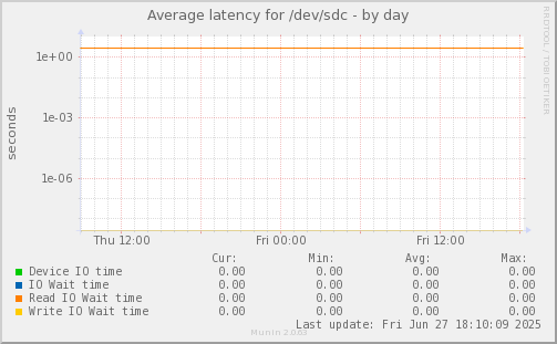 Average latency for /dev/sdc