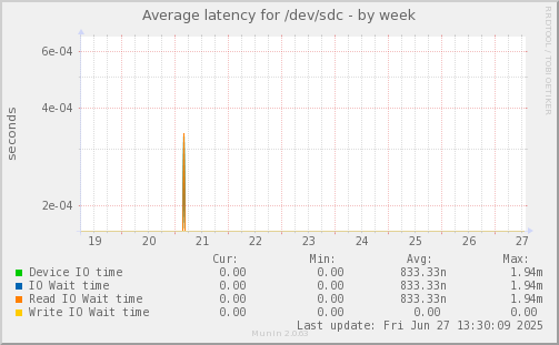Average latency for /dev/sdc