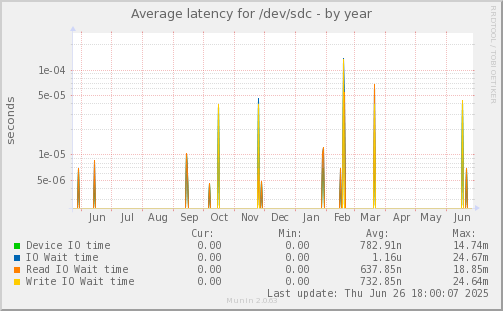 Average latency for /dev/sdc