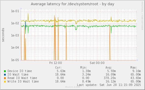 Average latency for /dev/system/root