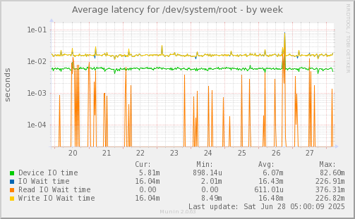 Average latency for /dev/system/root