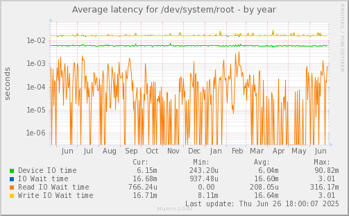 Average latency for /dev/system/root