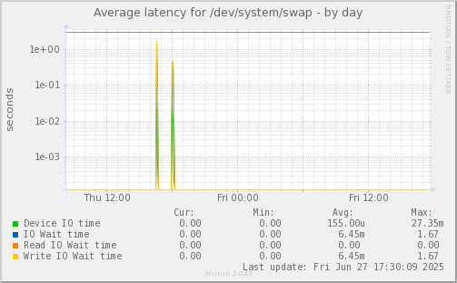 Average latency for /dev/system/swap