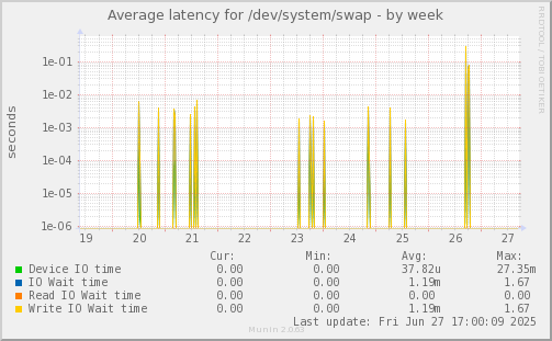 Average latency for /dev/system/swap