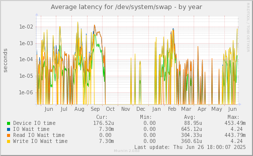 Average latency for /dev/system/swap