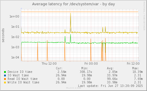 Average latency for /dev/system/var