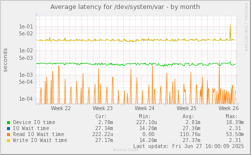 monthly graph