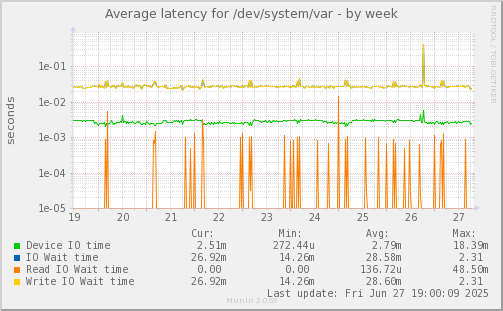 Average latency for /dev/system/var