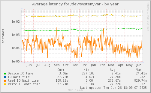 Average latency for /dev/system/var