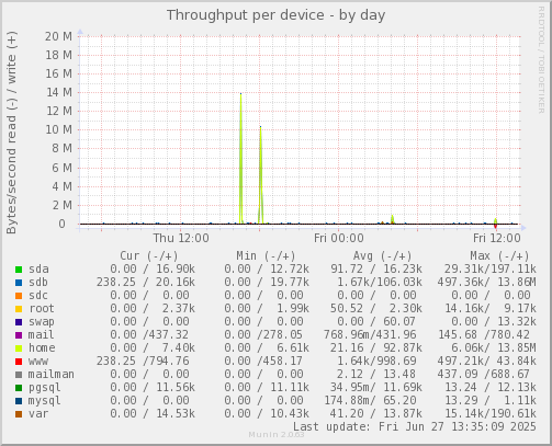 Throughput per device