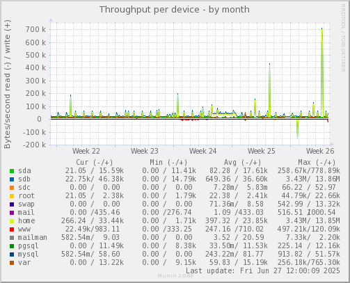Throughput per device