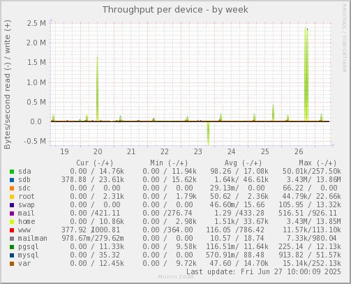 Throughput per device