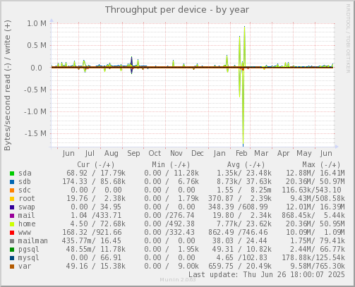 Throughput per device
