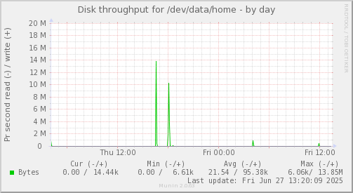Disk throughput for /dev/data/home