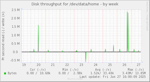Disk throughput for /dev/data/home