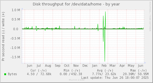 Disk throughput for /dev/data/home