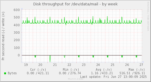 Disk throughput for /dev/data/mail