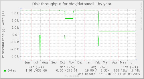 Disk throughput for /dev/data/mail