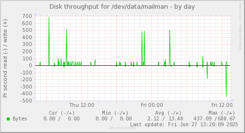 Disk throughput for /dev/data/mailman