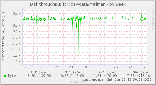 Disk throughput for /dev/data/mailman