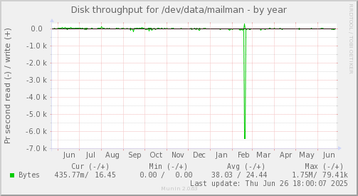 Disk throughput for /dev/data/mailman