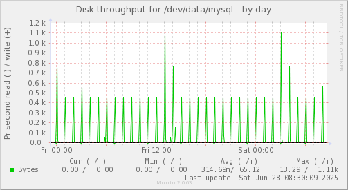 Disk throughput for /dev/data/mysql