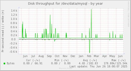 Disk throughput for /dev/data/mysql