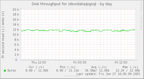 Disk throughput for /dev/data/pgsql
