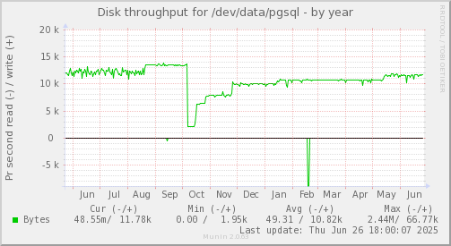Disk throughput for /dev/data/pgsql