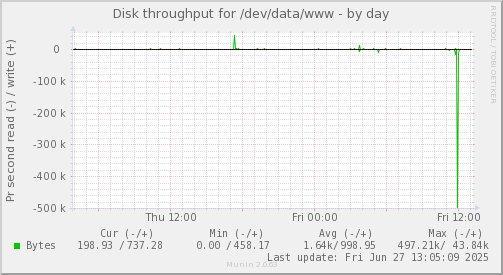 Disk throughput for /dev/data/www
