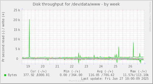 Disk throughput for /dev/data/www